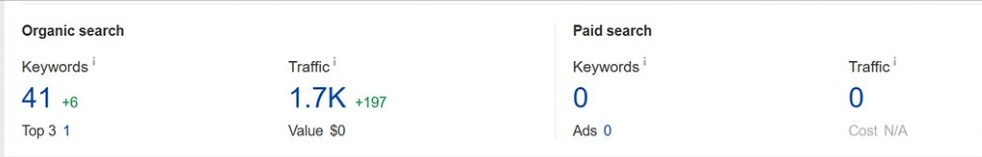 오가닉 검색 성과 - 키워드·트래픽 실제 데이터