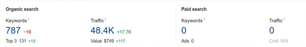 오가닉 검색 성과 - 키워드 Top3·트래픽 가치 실제 데이터